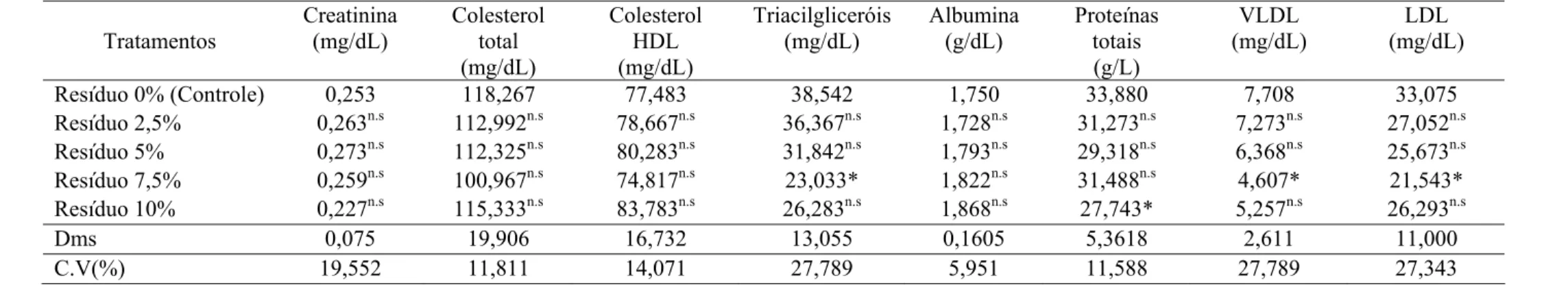 Tabela 5. Valores médios dos teores sanguíneos de creatinina, colesterol total, HDL, triacilgliceróis, albumina, proteína, VLDL e LDL de aves  alimentadas com dietas formuladas com níveis crescentes de inclusão do farelo do resíduo de manga e sua comparaçã