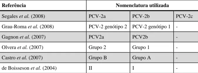 Tabela  2.1.  Nomenclaturas  utilizadas  pelos  grupos  de  pesquisa  que  estudam  o  PCV-2 para diferenciar as linhagens virais