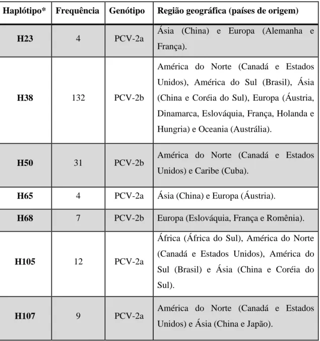 Tabela  3.4.  Haplótipos  que  agruparam  isolados  virais  do  PCV-2  originados  de  países diferentes