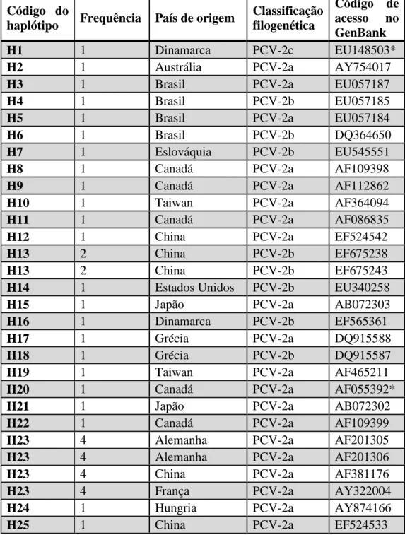 Tabela  S3.1.  Sequências  completas  de  genomas  do  Porcine  circovirus-2  (PCV-2)  selecionadas  no  GenBank