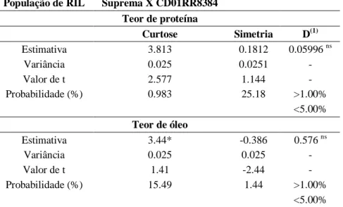 Tabela  8:  Estimativas  dos  valores  de  curtose,  simetria  e  D  para  a  distribuição  dos  caracteres teor de óleo e proteína da população de RILs