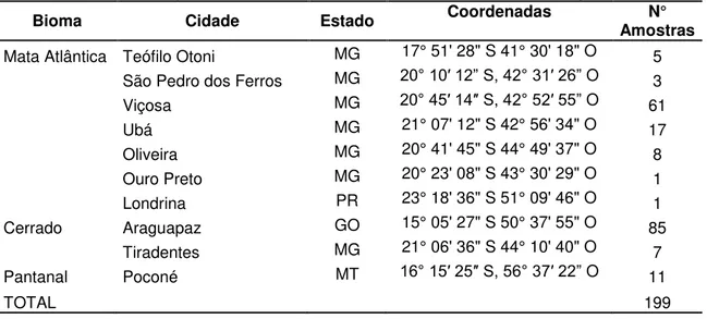 Tabela 1. Número de carrapatos coletados de acordo com bioma, cidade e estado de origem