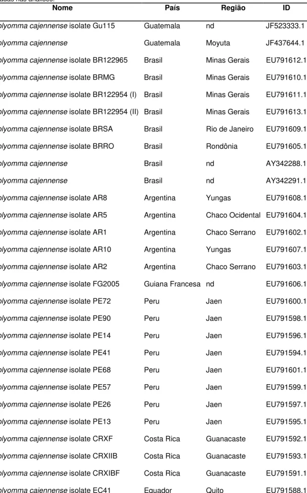 Tabela 2. Países e regiões das sequências do gene 12S de A. cajennense depositadas no GenBank 