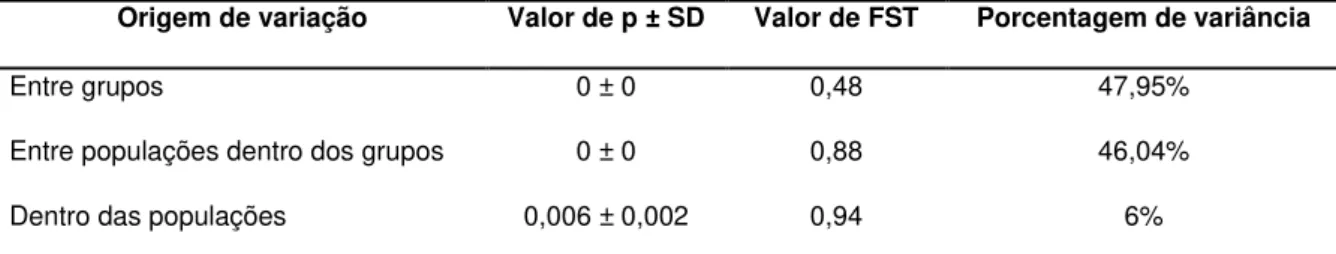 Tabela 5. Análise de variância molecular (AMOVA) para os grupos e populações de haplótipos de  A