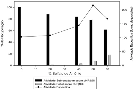 Figura  7:  Adição  de  sulfato  de  amônio  em  diferentes  porcentagens  de  saturação  para  precipitação  de 