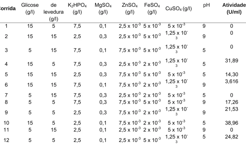 Tabela 1 -  Matriz do design experimental Plackett–Burman 