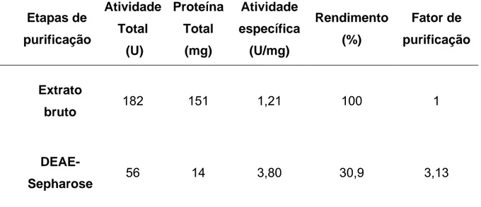 Tabela 1. Procedimento da purificação da protease (Mt1) de Monacrosporium  thaumasium  (NF34a)
