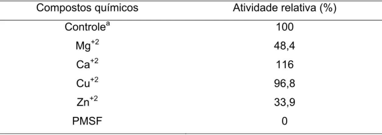 Tabela 2. Efeito de compostos químicos (1 mM) (CaCl 2 , CuSO 4 , ZnSO 4 , MgSO 4 e PMSF), no pH e temperatura ótimos obtidos nos ensaios anteriores, sobre a  atividade relativa (%) da protease (Mt1) de Monacrosporium thaumasium  (NF34a)