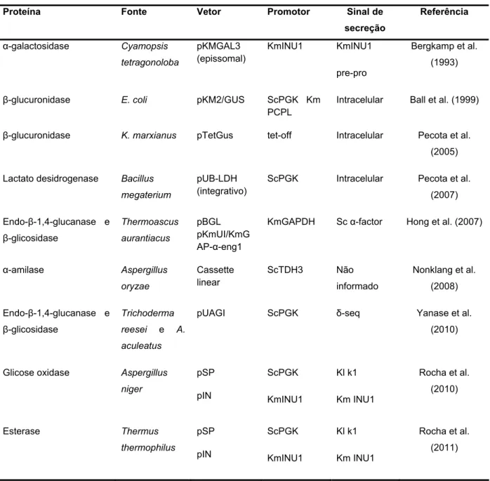 Tabela 1: sistemas de expressão heteróloga para K. marxianus 