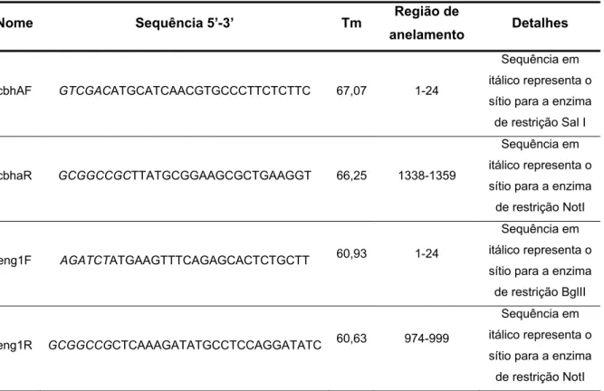 Tabela 2: Lista de primers para amplificação dos genes cbhA e eng1  