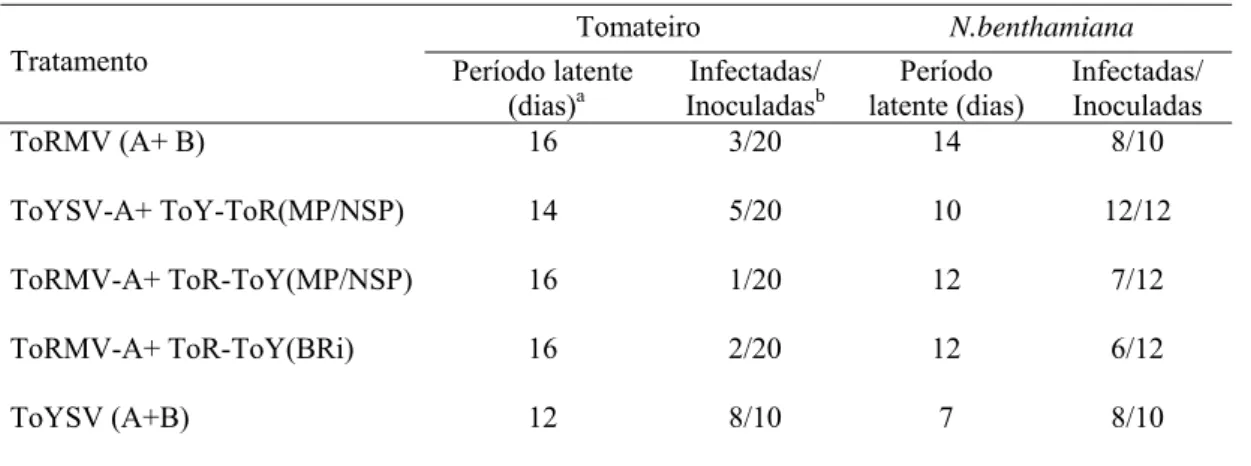 Tabela 2. Período latente e infectividade dos vírus recombinantes e dos vírus parentais 