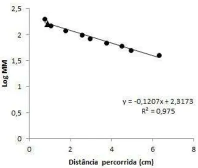 Figura  9.  Determinação  da  massa  molecular  da  β-xilosidase  extracelular  purificada  de  C