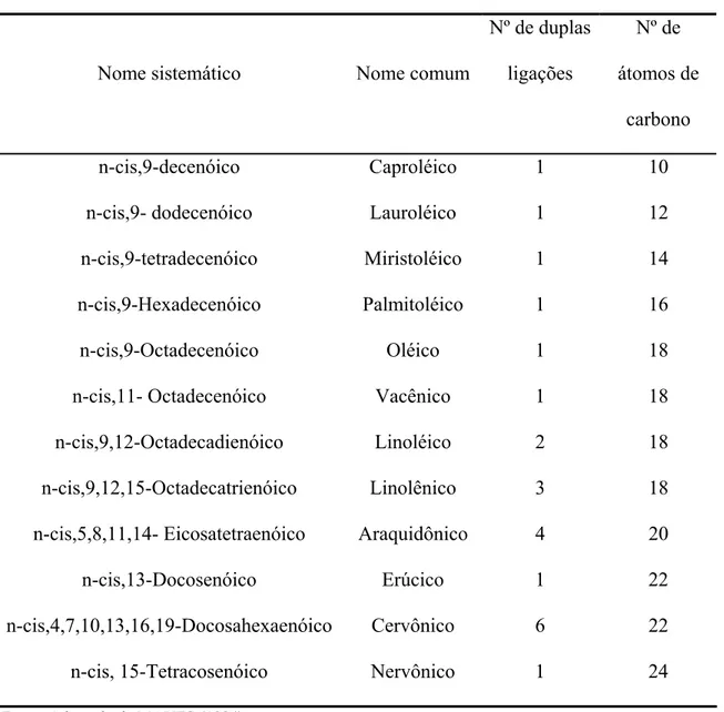 Tabela 2 – Listagem dos ácidos graxos insaturados 