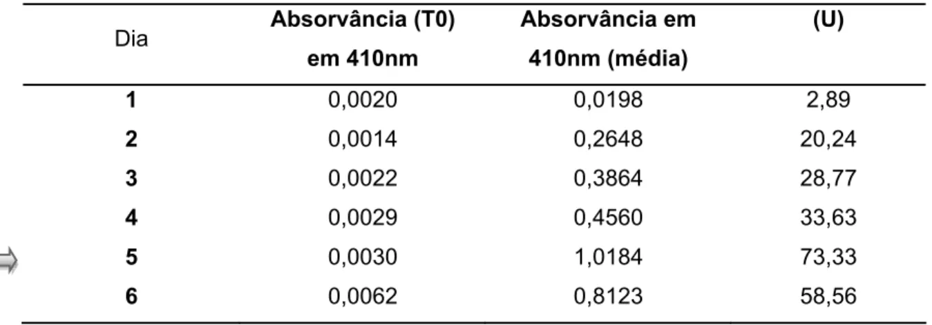Tabela 2: Valores de atividade de celulase do fungo Aspergillus niger. 