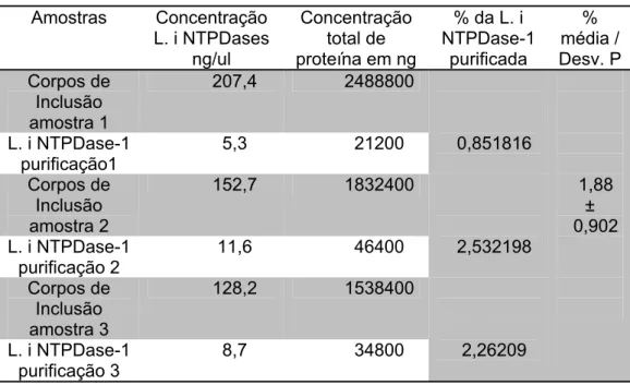 Tabela 5: Rendimento da purificação da L. i NTPDase-1  Amostras  Concentração     L. i NTPDases  ng/ul  Concentração total de  proteína em ng  % da L