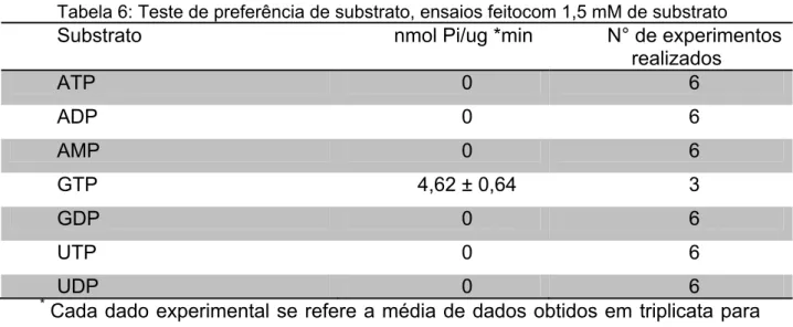 Tabela 6: Teste de preferência de substrato, ensaios feitocom 1,5 mM de substrato 