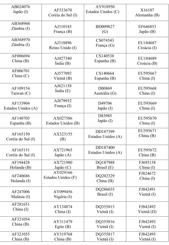 Tabela 2- Número de acesso da região codificadora da proteína VP2 do IBDV selecionadas no GenBank 