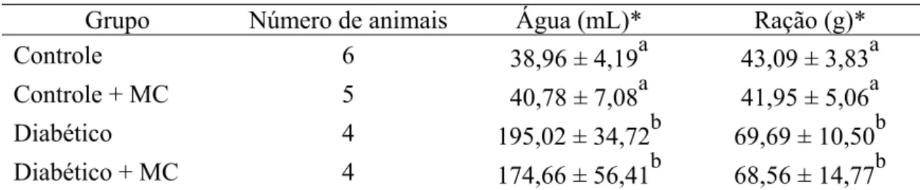 Tabela 1 - Consumos hídricos e alimentar médios após 25 dias de experimento  Grupo  Número de animais  Água (mL)*  Ração (g)* 