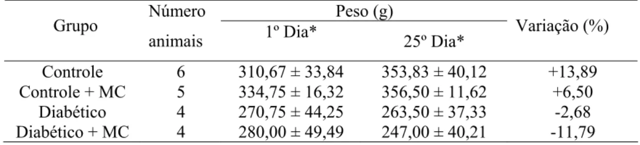 Tabela 2 - Pesos corporais médios antes e após 25 dias de experimento e variações entre  as médias correspondentes ao mesmo grupo no início e no fim do  experimento 