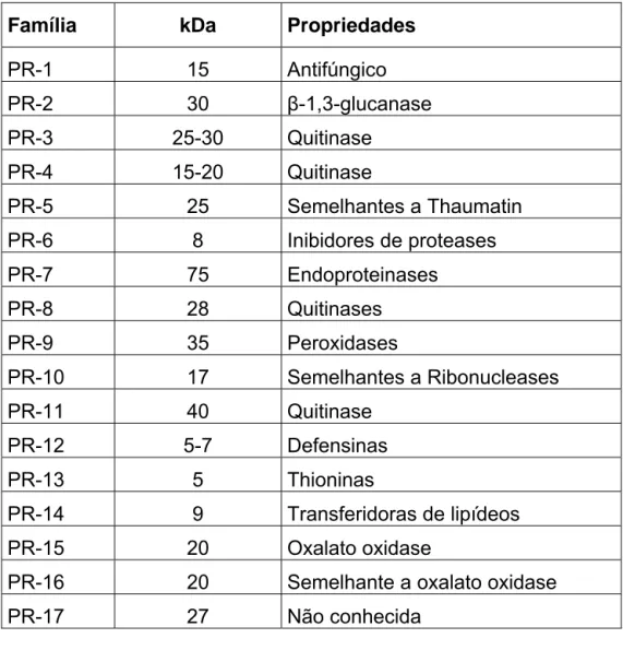 Tabela 1 –  Proteínas de defesa de vegetais, adaptada de Sels  et al . (2008)  