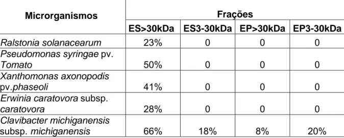 Tabela 2 -  Percentagem de inibição das frações protéicas contra bactérias  fitopatogênicas cultivadas por 8 horas a 28ºC, tendo sido avaliados 100 µL das  frações ES&gt;30kDa, ES3-30kDa, EP&gt;30kDa e   EP3-30kDa, referentes a 2g de  folhas frescas  
