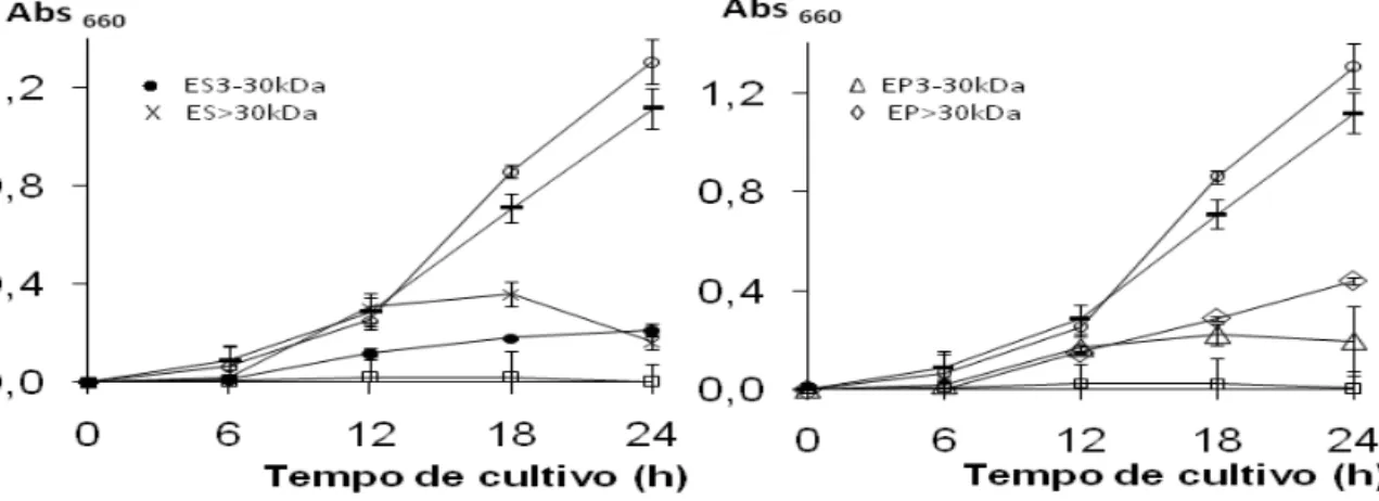 Figura 6 -  Curva de crescimento do fungo  Fusarium oxysporum  na presença das  frações ES3-30kDa, ES&gt;30kDa, EP3-30kDa e EP&gt;30kDa