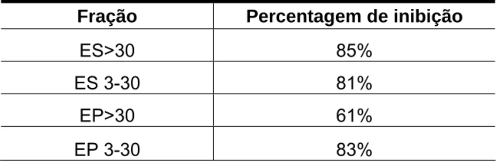 Tabela 3 . Percentagem de inibição das frações protéicas contra o fungo  fitopatogênico  Fusarium oxysporum,  cultivado por 24h a 25ºC, tendo sido  avaliados 250µL das frações ES&gt;30kDa, ES3-30kDa, EP&gt;30kDa e EP3-30kDa,  referentes a 5 g de folhas fre