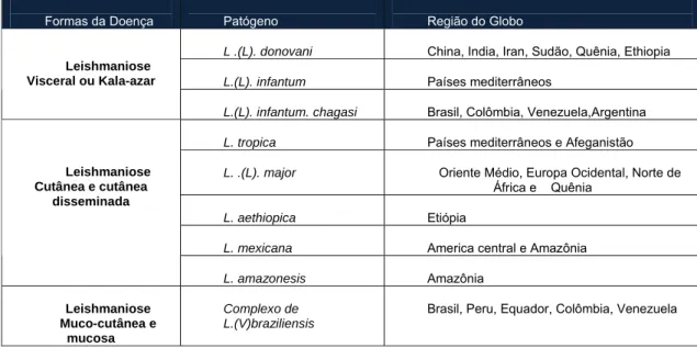 Tabela 1: Correlação entre as formas clínicas da doença, espécie do patógeno e  região de prevalência do globo