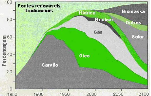 Figura 1.1 - Evolução da Demanda Mundial de Energia entre 1850 – 2100.   Fonte: UNDP; UNDESA; WEC (2000)