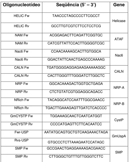 Tabela 2 – Listagem dos oligonucleotídeos para qRT-PCR em soja
