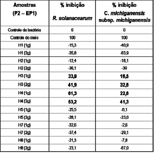 Tabela 1 –  Percentagem de inibição do crescimento das bactérias  Ralstonia 