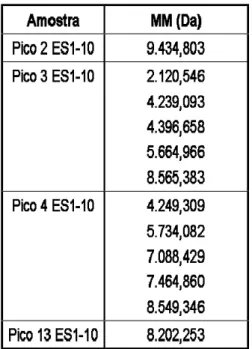 Tabela 2-  Determinação das Massas Moleculares (MM) por espectrometria  de massa (MALDI/TOF) dos picos de ES1-10 após C 18 -RP-HPLC  