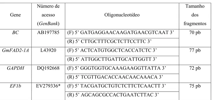 Tabela 1 – Listagem dos oligonucleotídeos para qRT-PCR em soja  Gene  Número de acesso  (GenBank)  Oligonucleotídeo  Tamanho dos  fragmentos  BC  AB197785  (F) 5’ GATGAGGAACAAGATGAACGTCAAT 3’  70 pb  (R) 5’ CTTGCTTTCGCTCTTCCTTC 3’  GmFAD2-1A  L43920  (F) 5