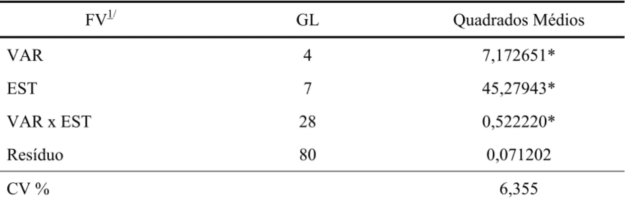Tabela 4: Resumo da análise de variância da concentração da subunidade  α da proteína    