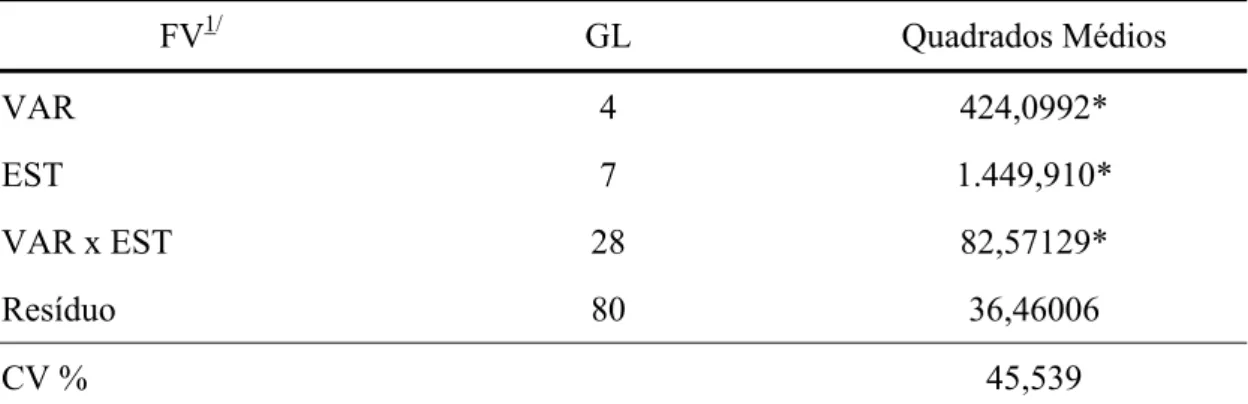 Tabela 6: Resumo da análise de variância da expressão do gene BC, utilizando como 