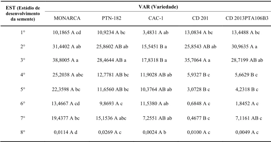 Tabela 7: Valores médios de 2 -ΔCt  da expressão do gene BC, utilizando como controle endógeno o gene GAPDH, em função de  diferentes variedades de soja e estádios de desenvolvimento da semente