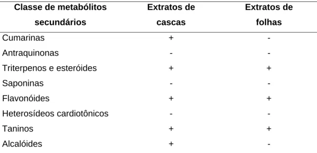Tabela 2 - Prospecção fitoquímica por CCD dos extratos etanólicos de folhas e  cascas de S