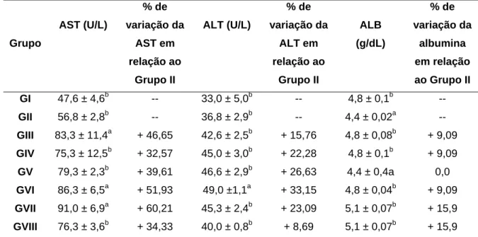 Tabela 4 - Efeito da administração dos extratos etanólicos de cascas e folhas de  S. pseudoquina nos parâmetros sorológicos de AST, ALT e ALB 