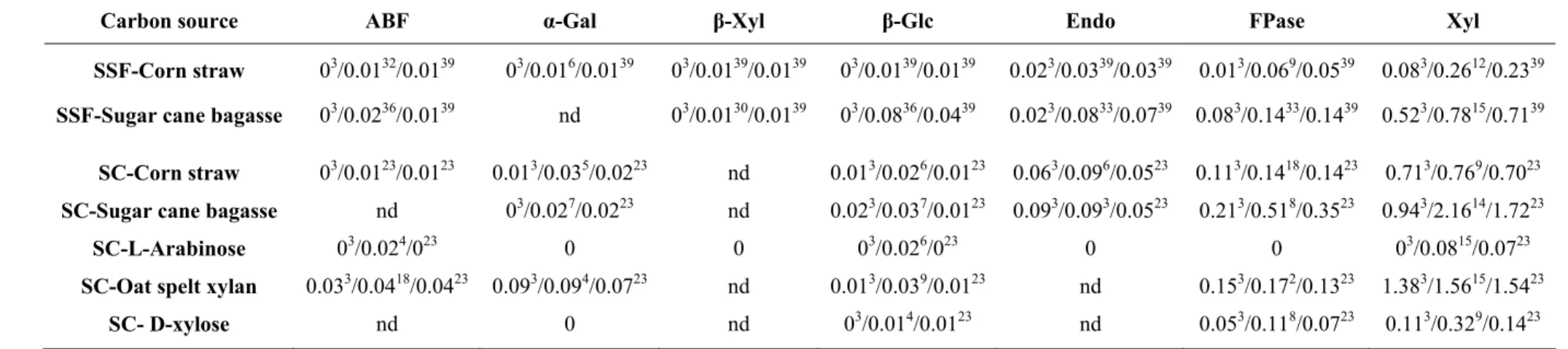 Table 1: Acremonium zeae EA0802 enzyme activity (U.mL ‐1 ) in solid state fermentation (SSF) and in submerged culture (SC) with different carbons source 