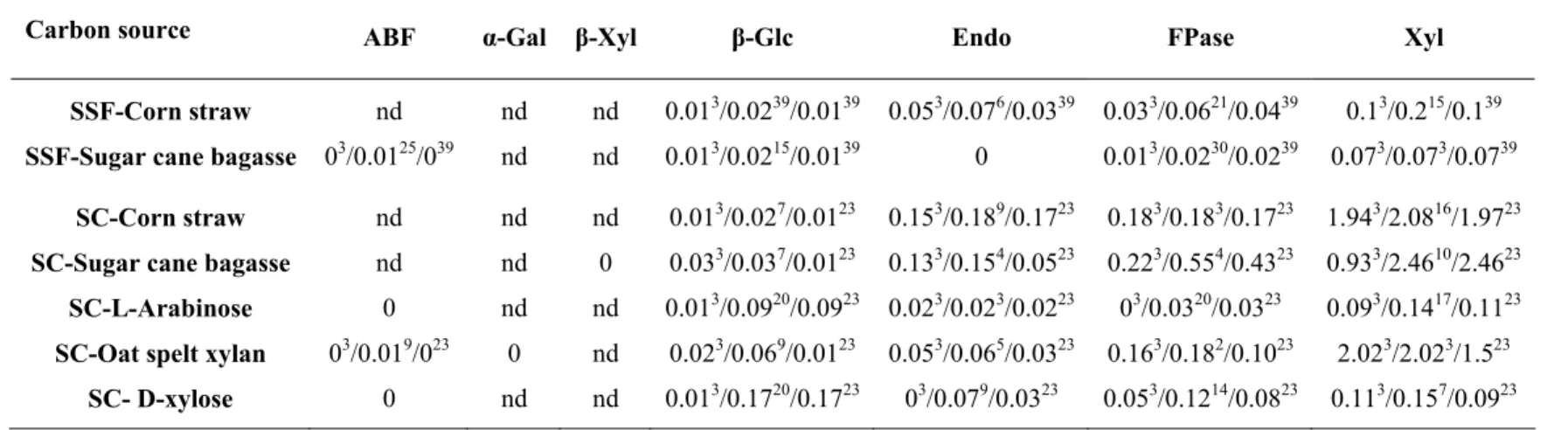 Table 2: Acremonium sp. EA0810  enzyme activity (U.mL ‐1 ) in solid state fermentation (SSF) and in submerged culture (SC) with different carbons source 