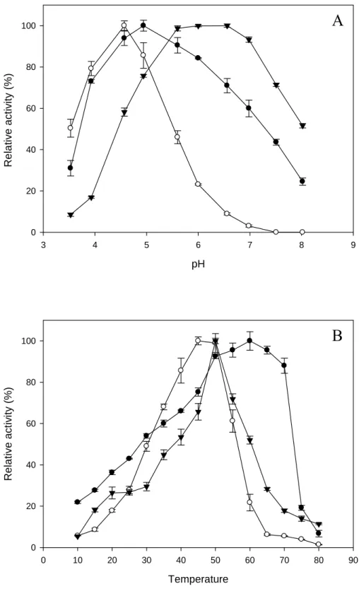 Figure 4: Effects of pH (A) and temperature (B) on hemicellulolytic enzyme  activities