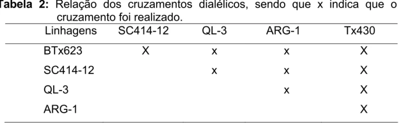 Tabela 2:  Relação dos cruzamentos dialélicos, sendo que x indica que o 