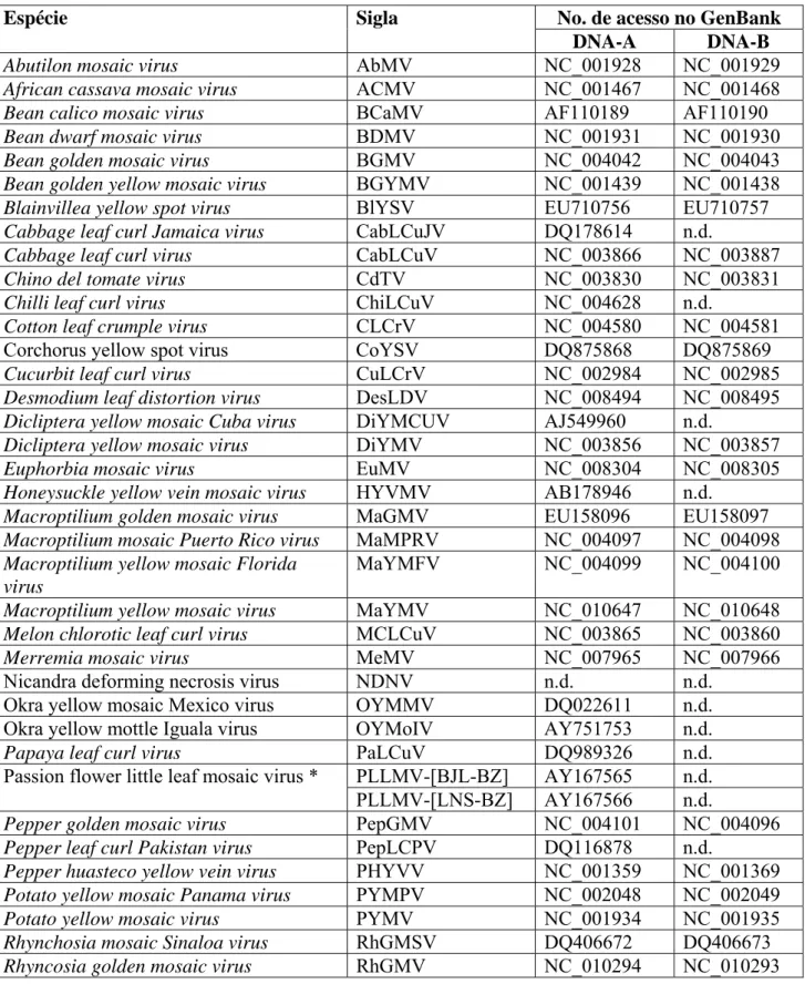 Tabela 10. Lista de abreviaturas e números de acesso dos genomas virais utilizados  para a comparação de seqüencias