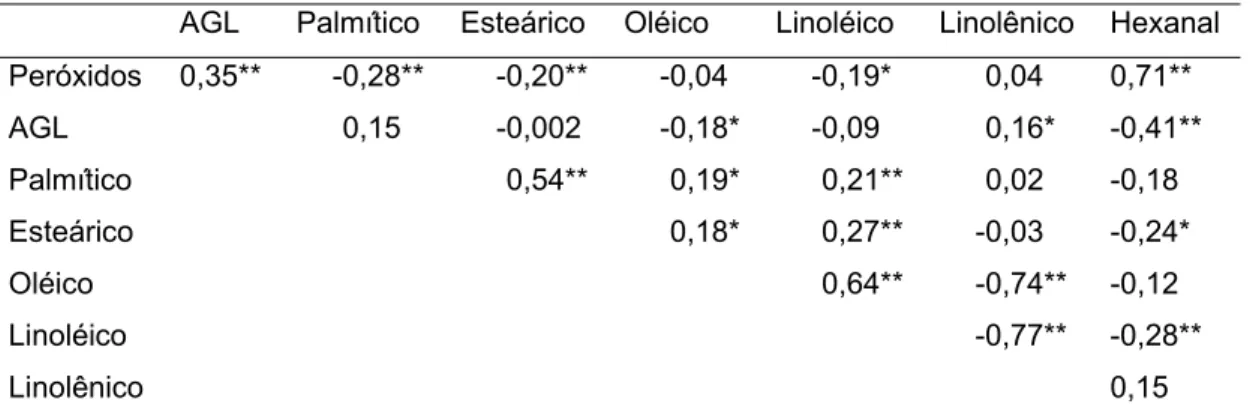 Tabela 01: Coeficientes de correlação entre as variáveis quantificadas 
