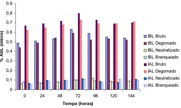 Figura 2: Percentual de ácidos graxos livre de óleos bruto, degomado, neutralizado e  clarificado submetidos ao teste em estufa a 60°C, por 144 horas