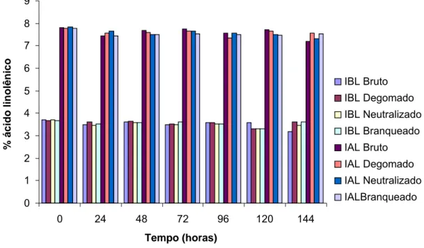 Figura 03: Porcentagem de ácido linolênico para os óleos bruto, degomado, neutralizado e  clarificado dos genótipos avaliados, armazenados em estufa a 60°C por 144  horas