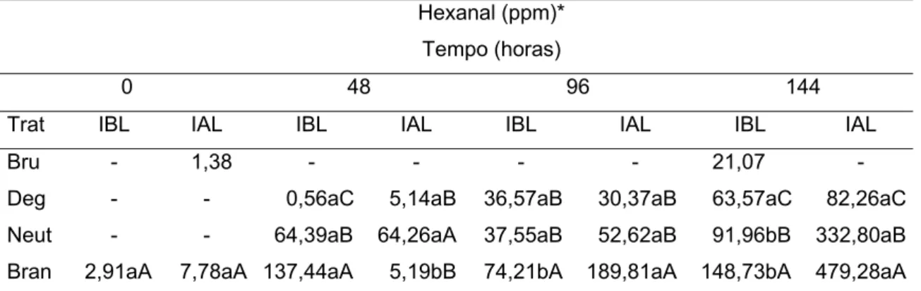 Tabela 02: Medida de hexanal para os óleos bruto, degomado, neutralizado  e branqueado das isolinhas, armazenados em estufa durante  144 horas