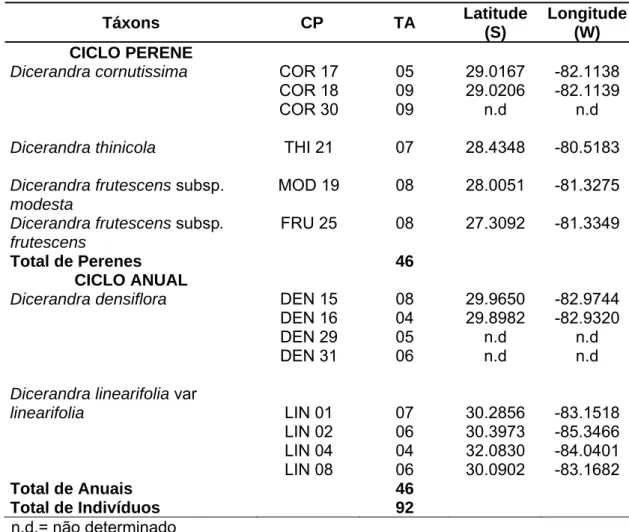 Tabela 1. Amostragem dos táxons de  Dicerandra  com os respectivos códigos  das populações (CP), tamanho da amostra (TA) e coordenadas geográficas