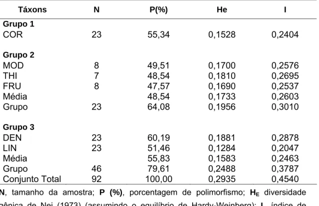 Tabela 4: Diversidade genética dentro dos táxons.  Táxons N  P(%)  He  I  Grupo 1  COR 23  55,34  0,1528  0,2404  Grupo 2  MOD 8  49,51  0,1700  0,2576  THI 7  48,54  0,1810  0,2695  FRU 8  47,57  0,1690  0,2537  Média   48,54  0,1733  0,2603  Grupo 23  64