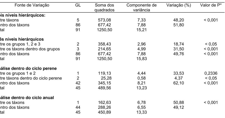 Tabela 5: Análise de variância molecular (AMOVA) para diferentes níveis hierárquicos entre os táxons de  Dicerandra  